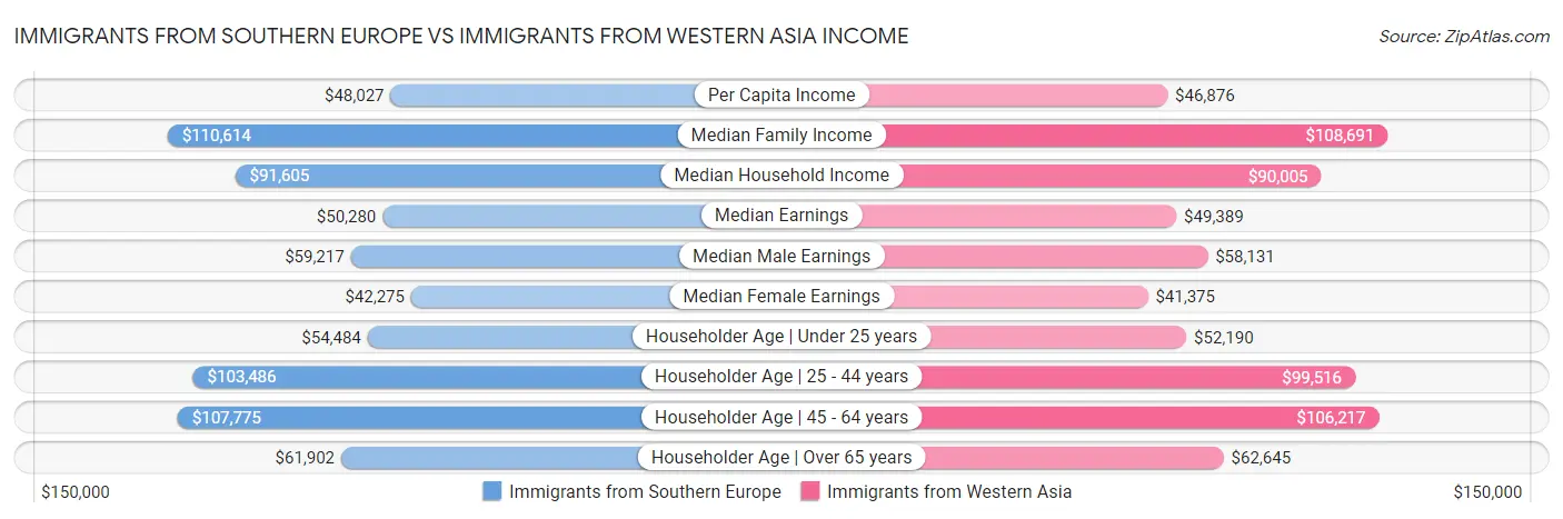 Immigrants from Southern Europe vs Immigrants from Western Asia Income