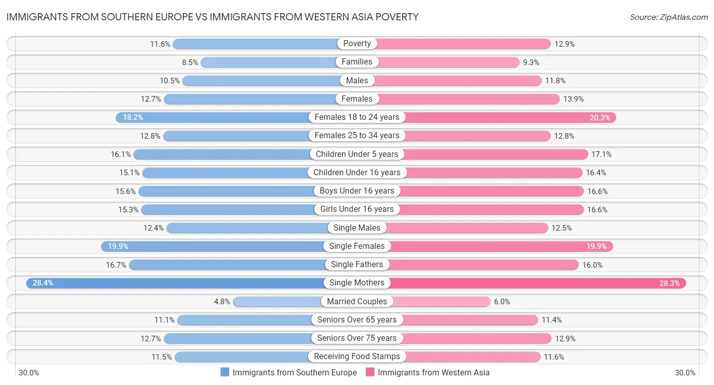 Immigrants from Southern Europe vs Immigrants from Western Asia Poverty