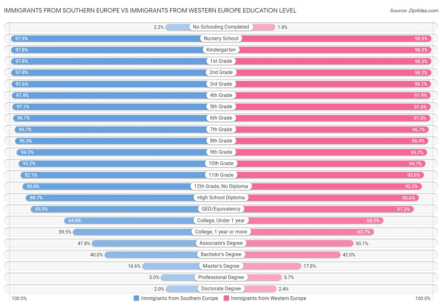 Immigrants from Southern Europe vs Immigrants from Western Europe Education Level
