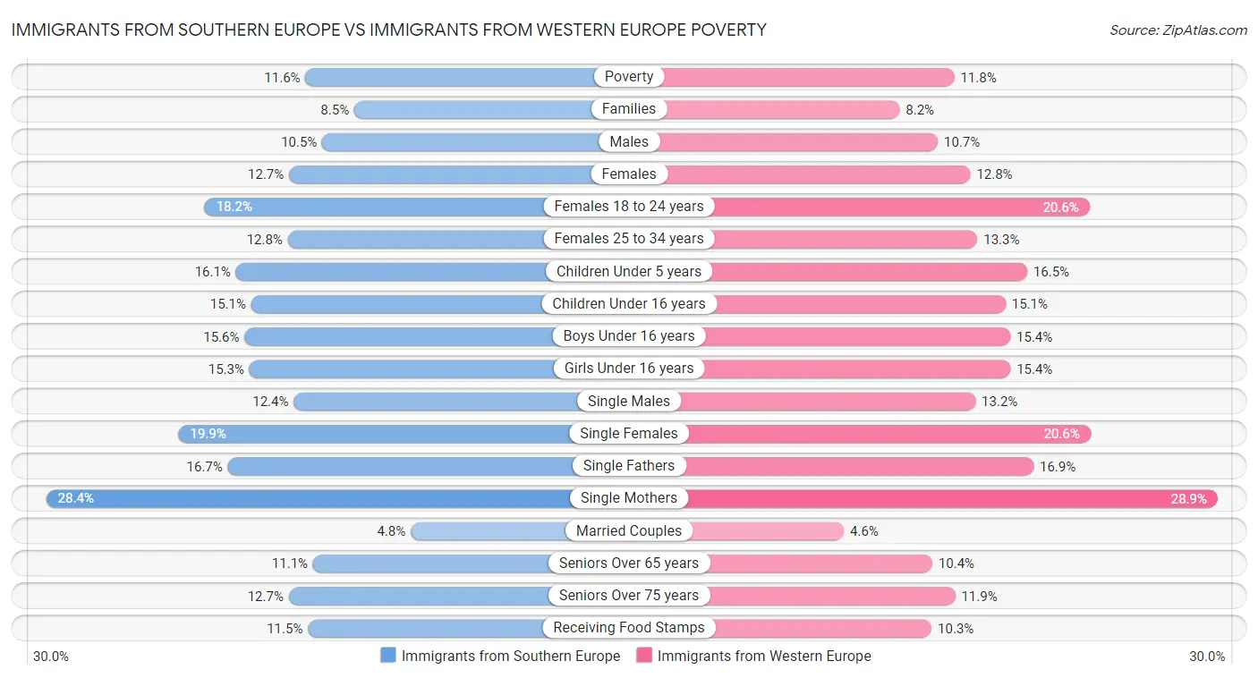 Immigrants from Southern Europe vs Immigrants from Western Europe Poverty
