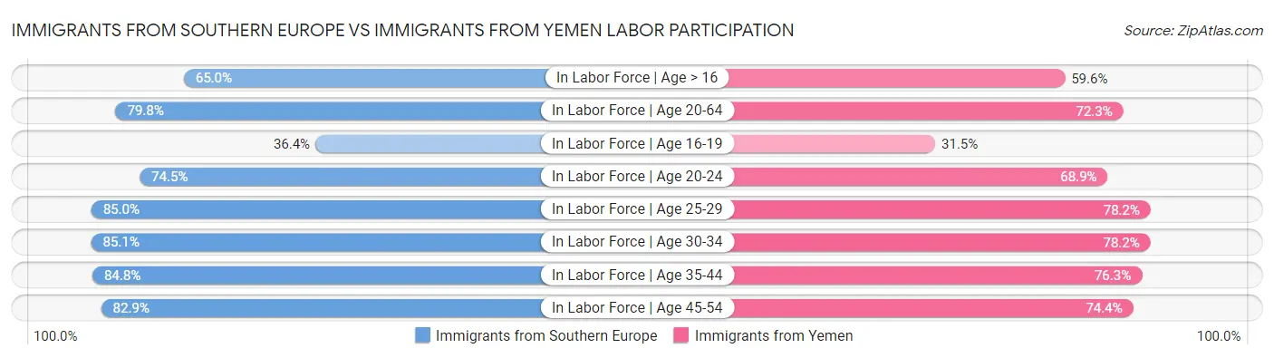 Immigrants from Southern Europe vs Immigrants from Yemen Labor Participation