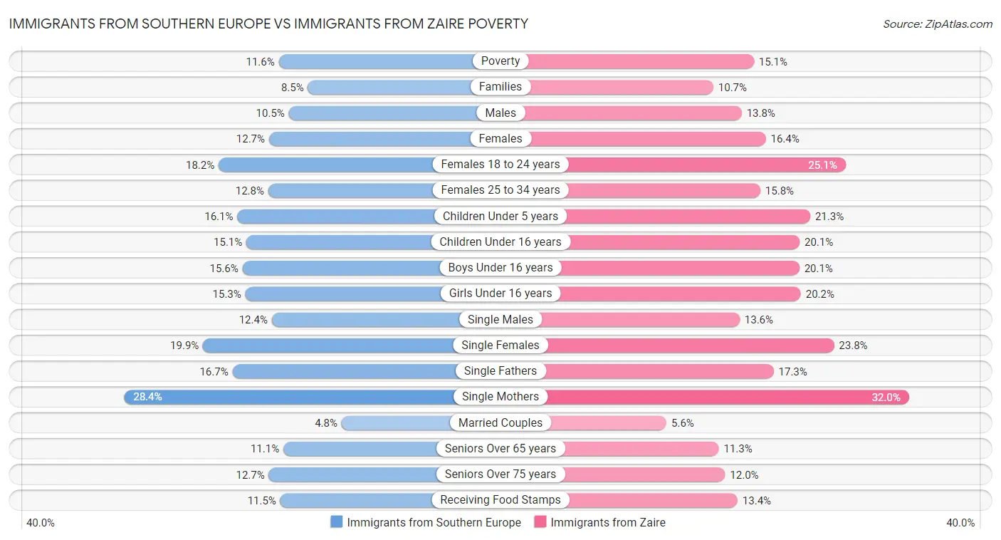 Immigrants from Southern Europe vs Immigrants from Zaire Poverty
