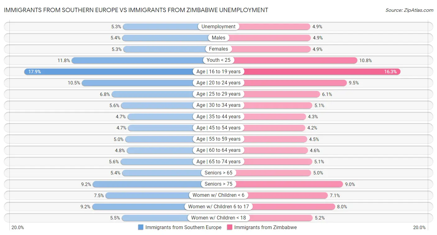 Immigrants from Southern Europe vs Immigrants from Zimbabwe Unemployment