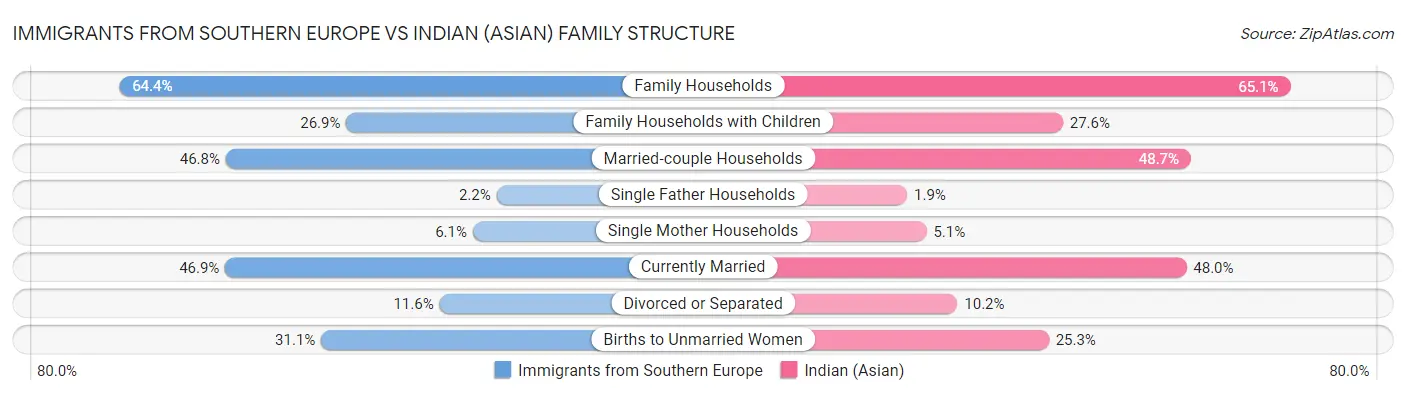 Immigrants from Southern Europe vs Indian (Asian) Family Structure