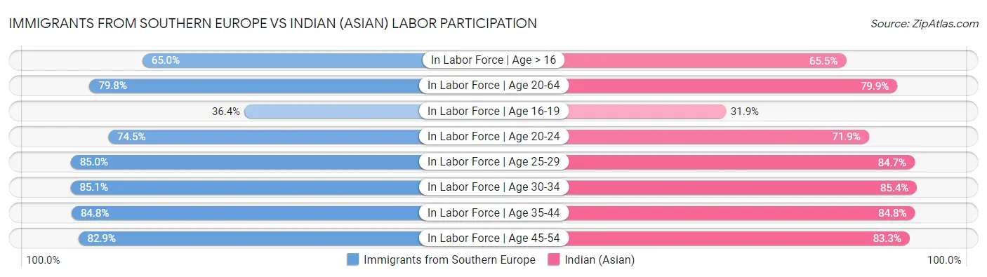 Immigrants from Southern Europe vs Indian (Asian) Labor Participation