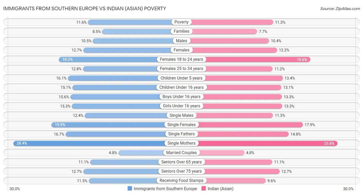 Immigrants from Southern Europe vs Indian (Asian) Poverty