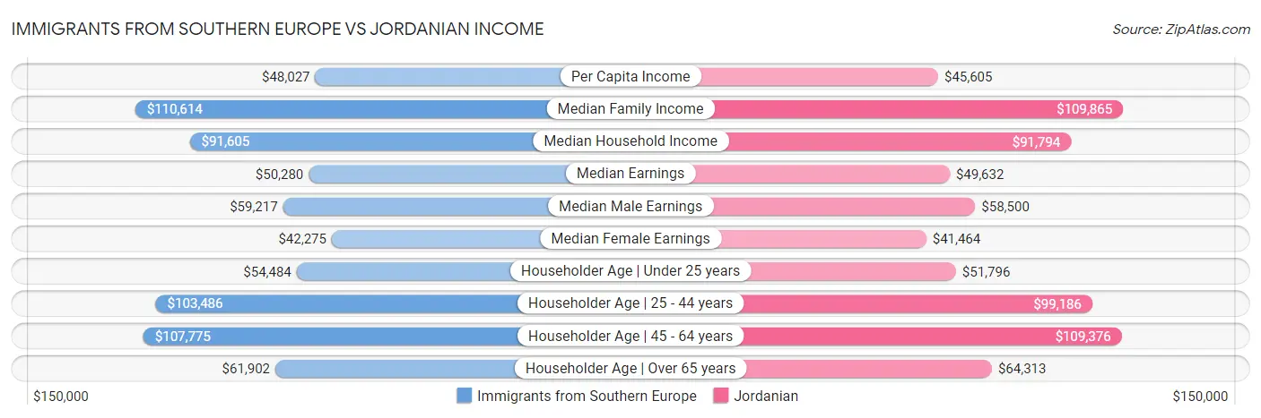 Immigrants from Southern Europe vs Jordanian Income