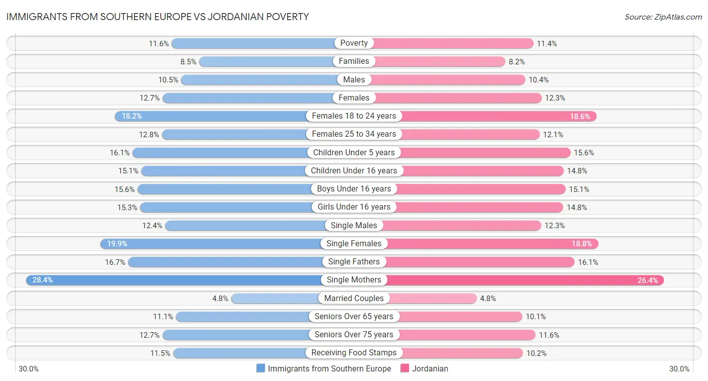Immigrants from Southern Europe vs Jordanian Poverty
