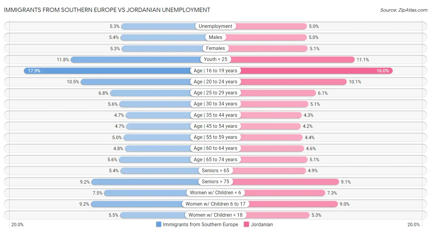 Immigrants from Southern Europe vs Jordanian Unemployment