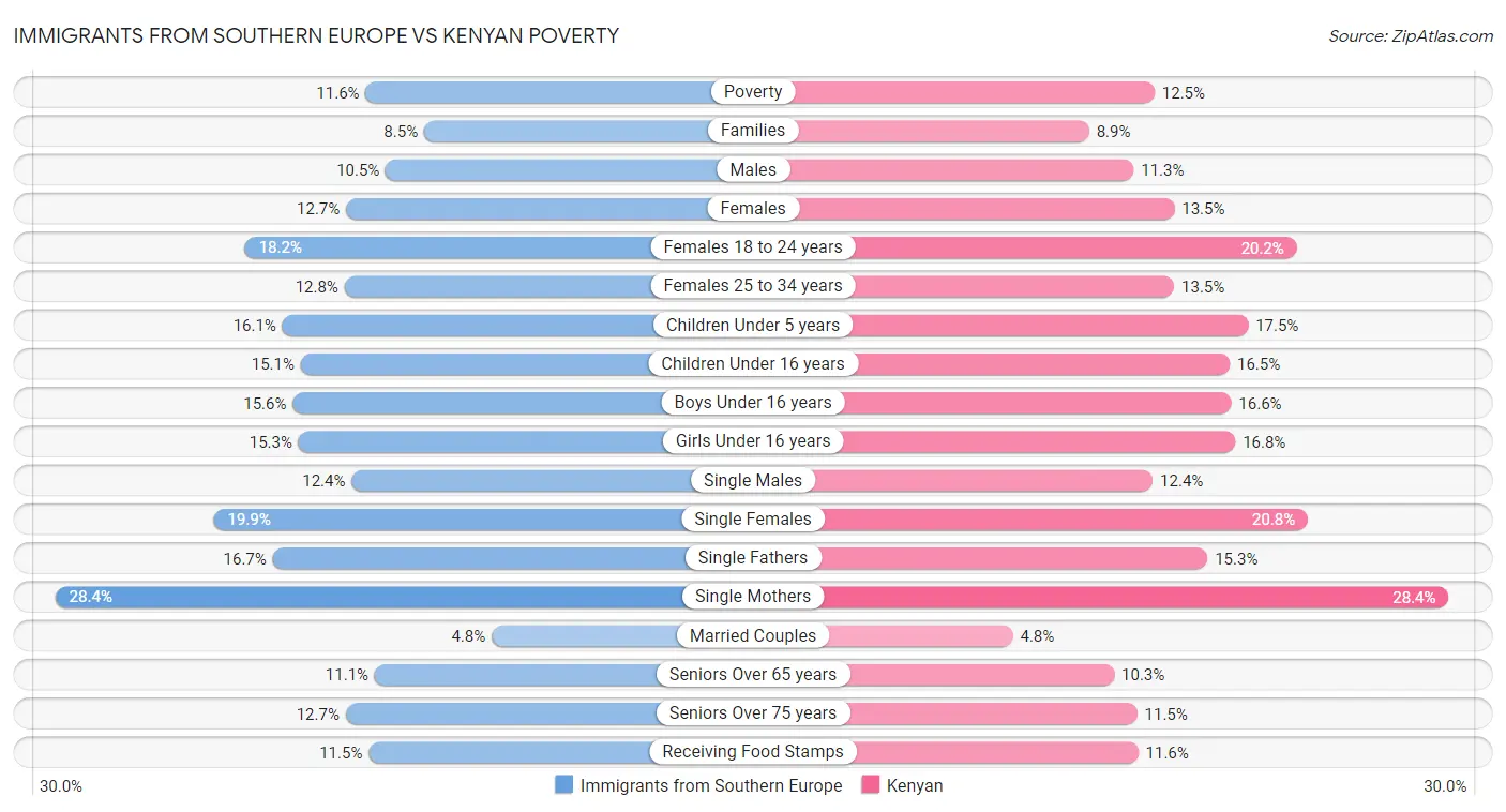 Immigrants from Southern Europe vs Kenyan Poverty