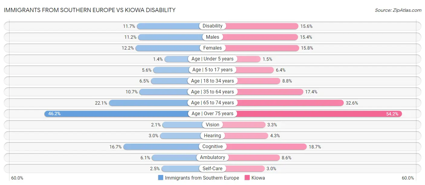 Immigrants from Southern Europe vs Kiowa Disability