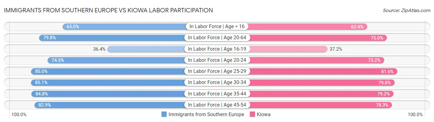 Immigrants from Southern Europe vs Kiowa Labor Participation