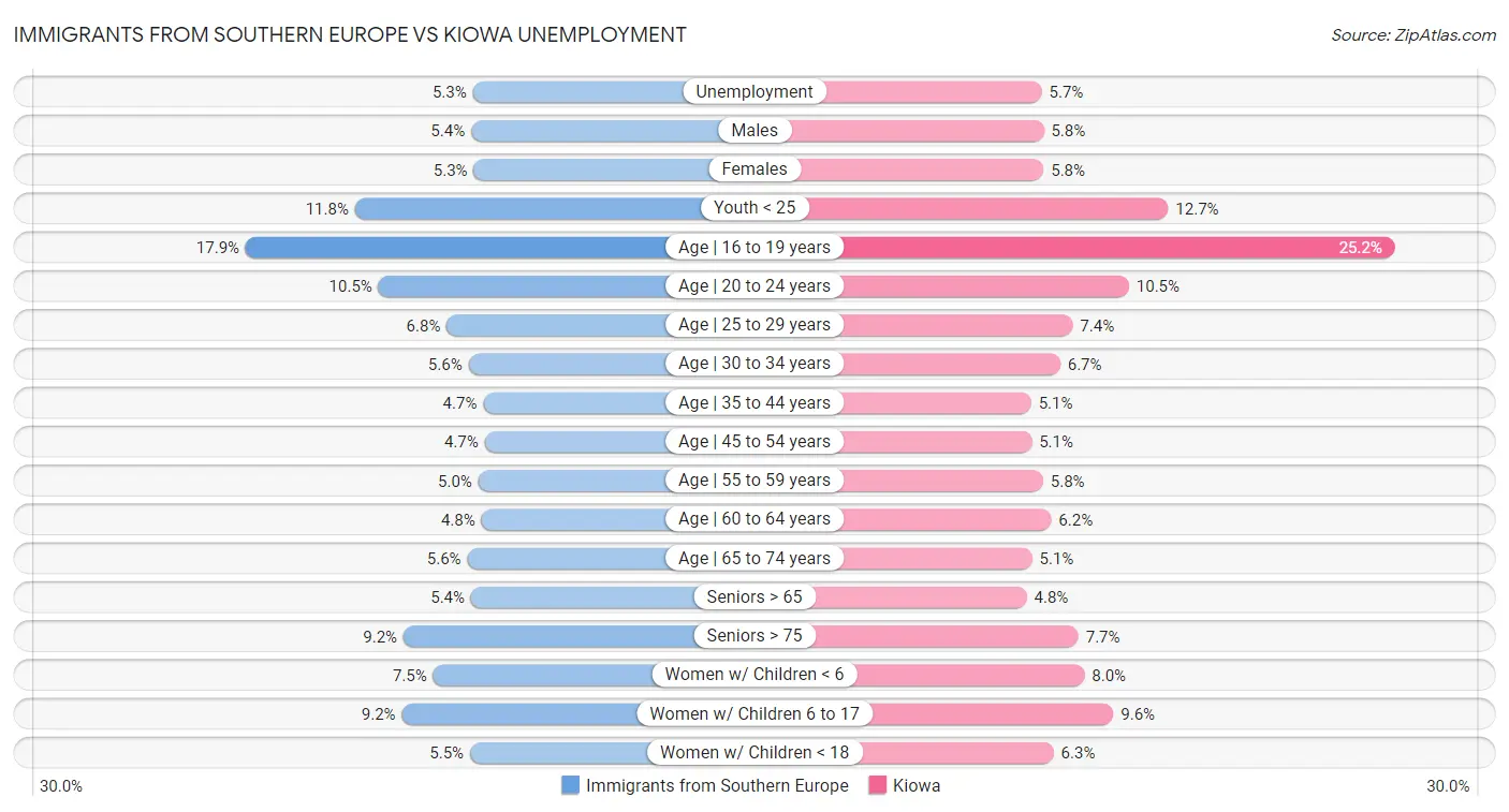 Immigrants from Southern Europe vs Kiowa Unemployment