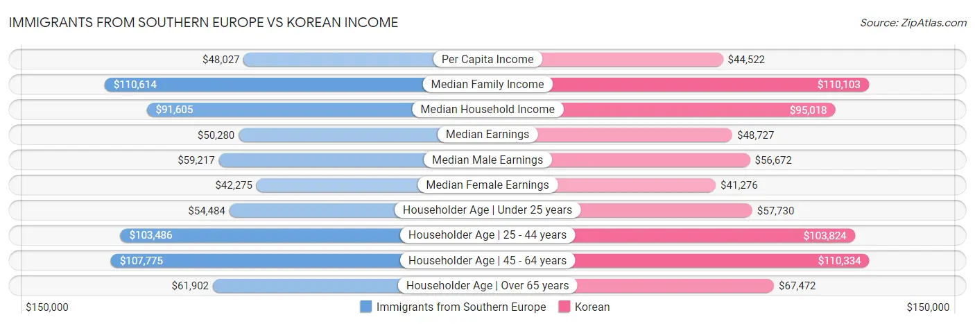 Immigrants from Southern Europe vs Korean Income