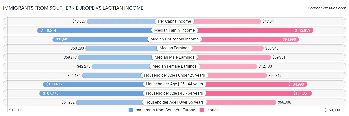Immigrants from Southern Europe vs Laotian Income