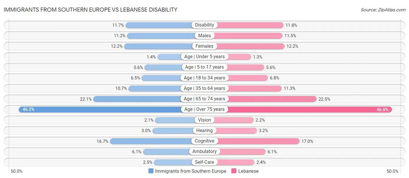 Immigrants from Southern Europe vs Lebanese Disability