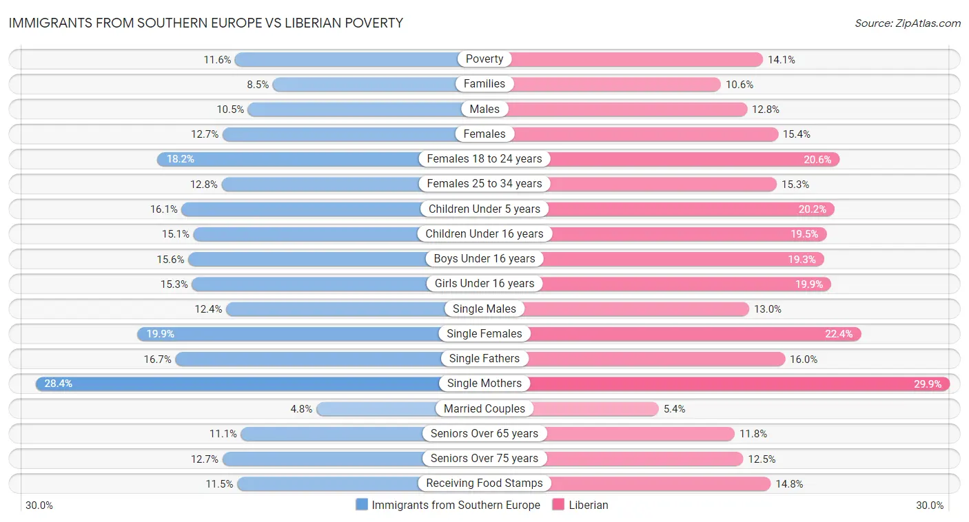 Immigrants from Southern Europe vs Liberian Poverty