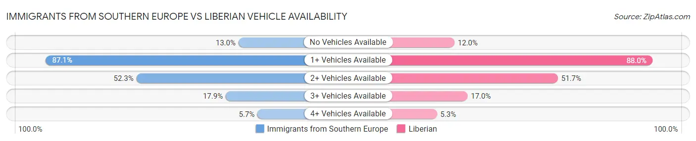 Immigrants from Southern Europe vs Liberian Vehicle Availability