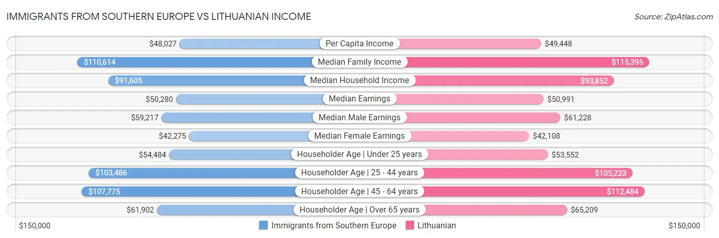 Immigrants from Southern Europe vs Lithuanian Income