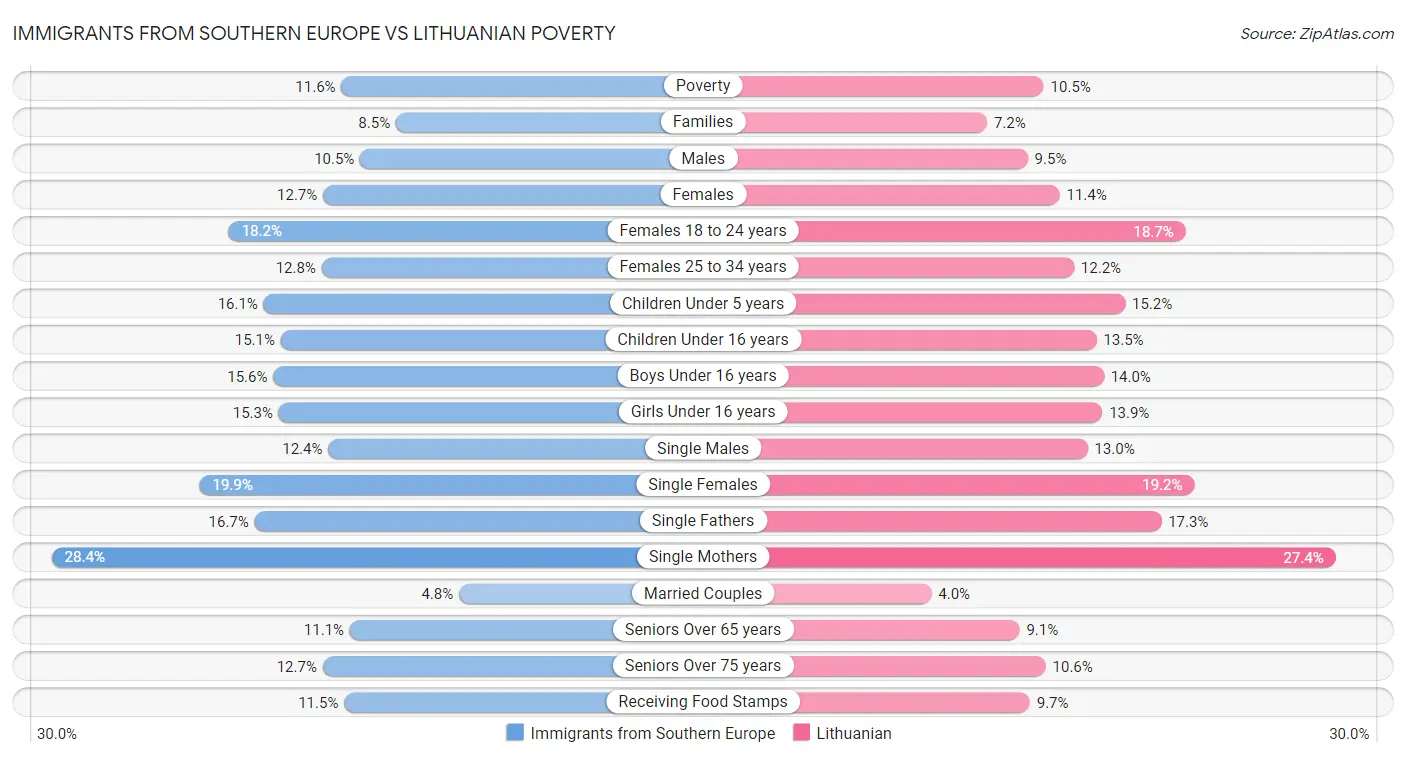 Immigrants from Southern Europe vs Lithuanian Poverty