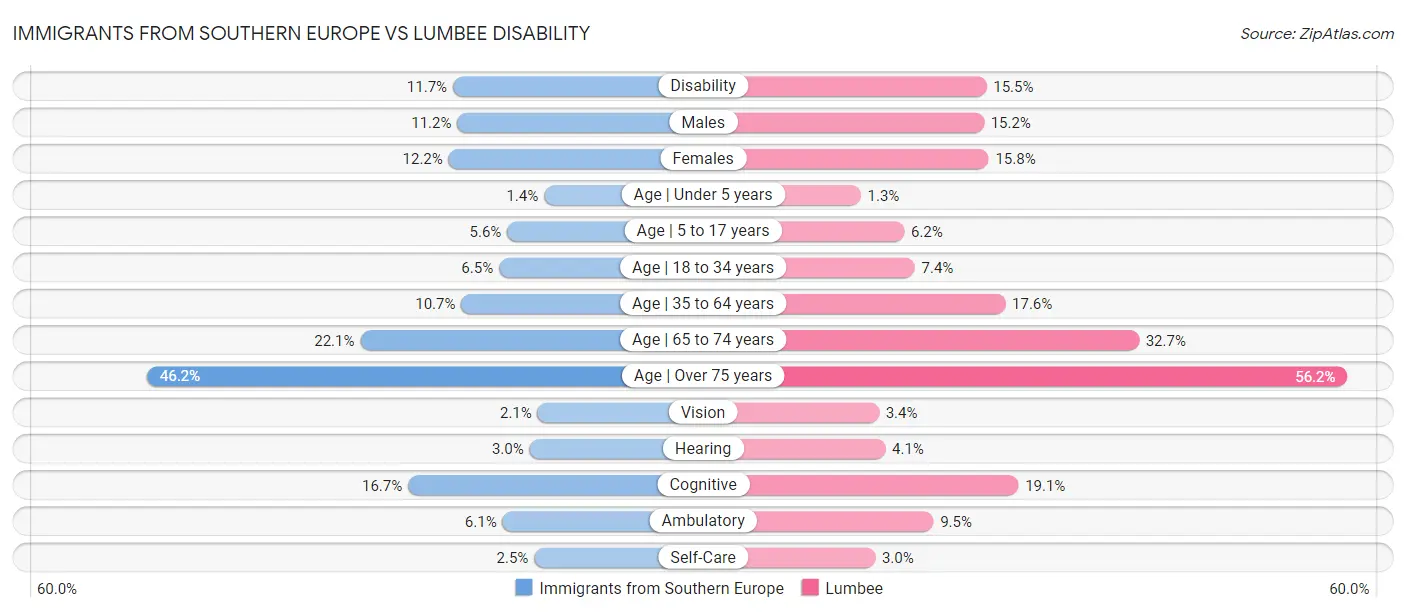 Immigrants from Southern Europe vs Lumbee Disability