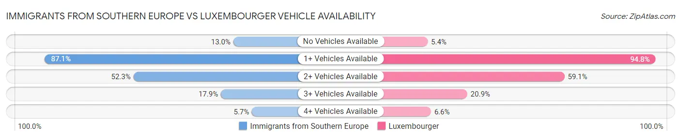 Immigrants from Southern Europe vs Luxembourger Vehicle Availability