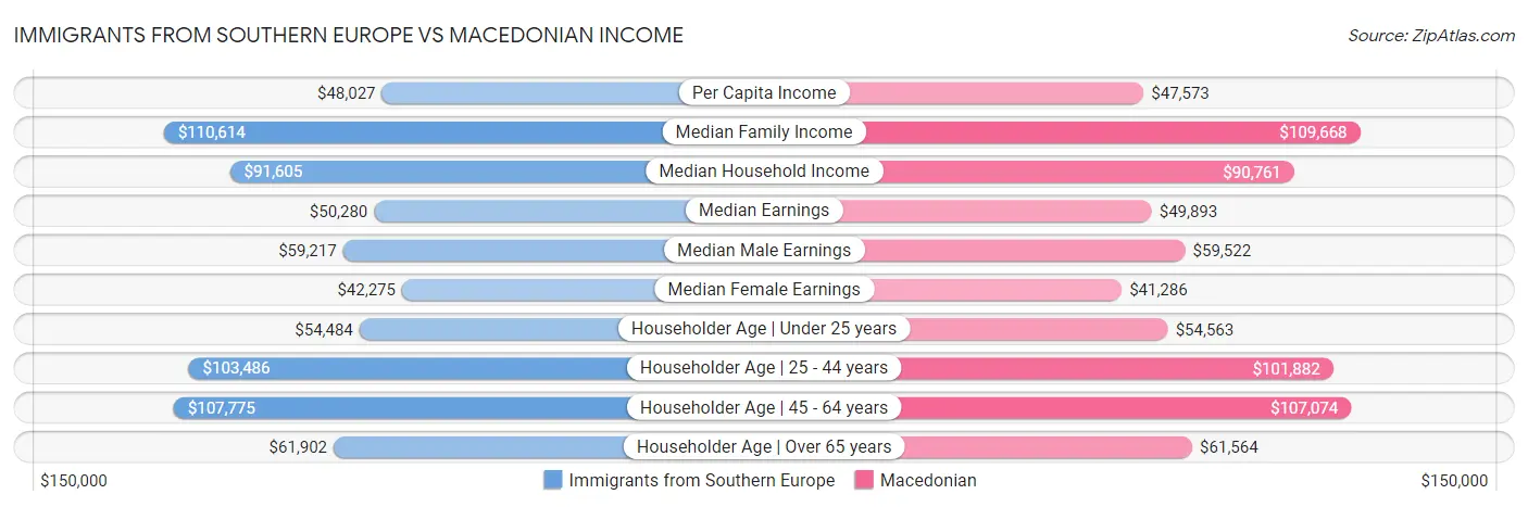 Immigrants from Southern Europe vs Macedonian Income