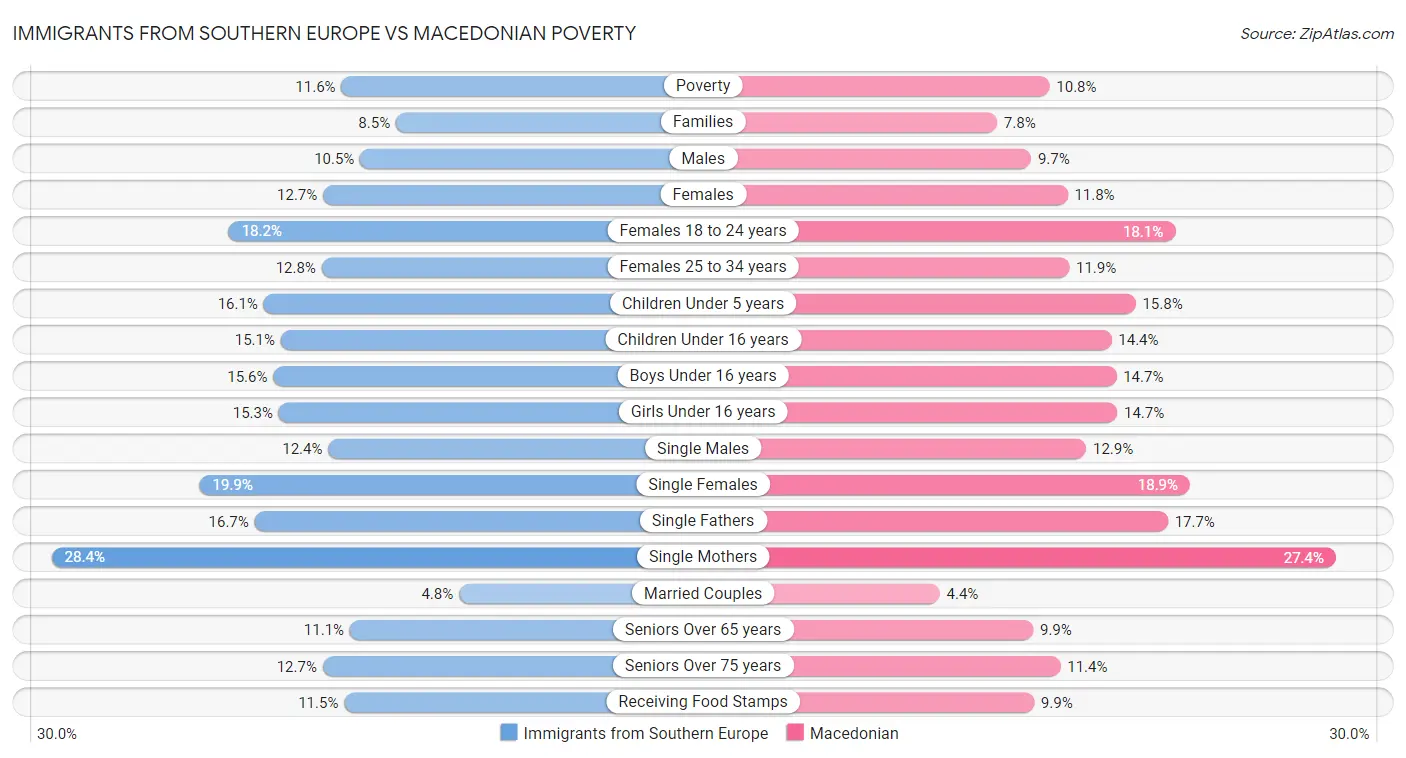Immigrants from Southern Europe vs Macedonian Poverty