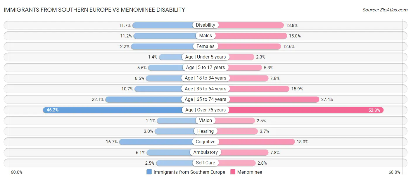 Immigrants from Southern Europe vs Menominee Disability