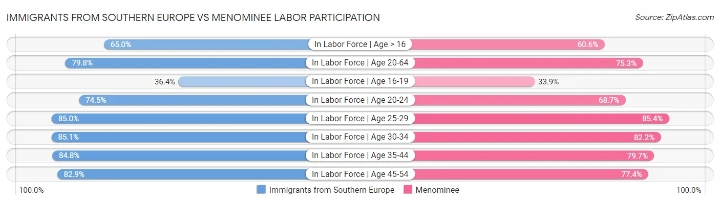 Immigrants from Southern Europe vs Menominee Labor Participation