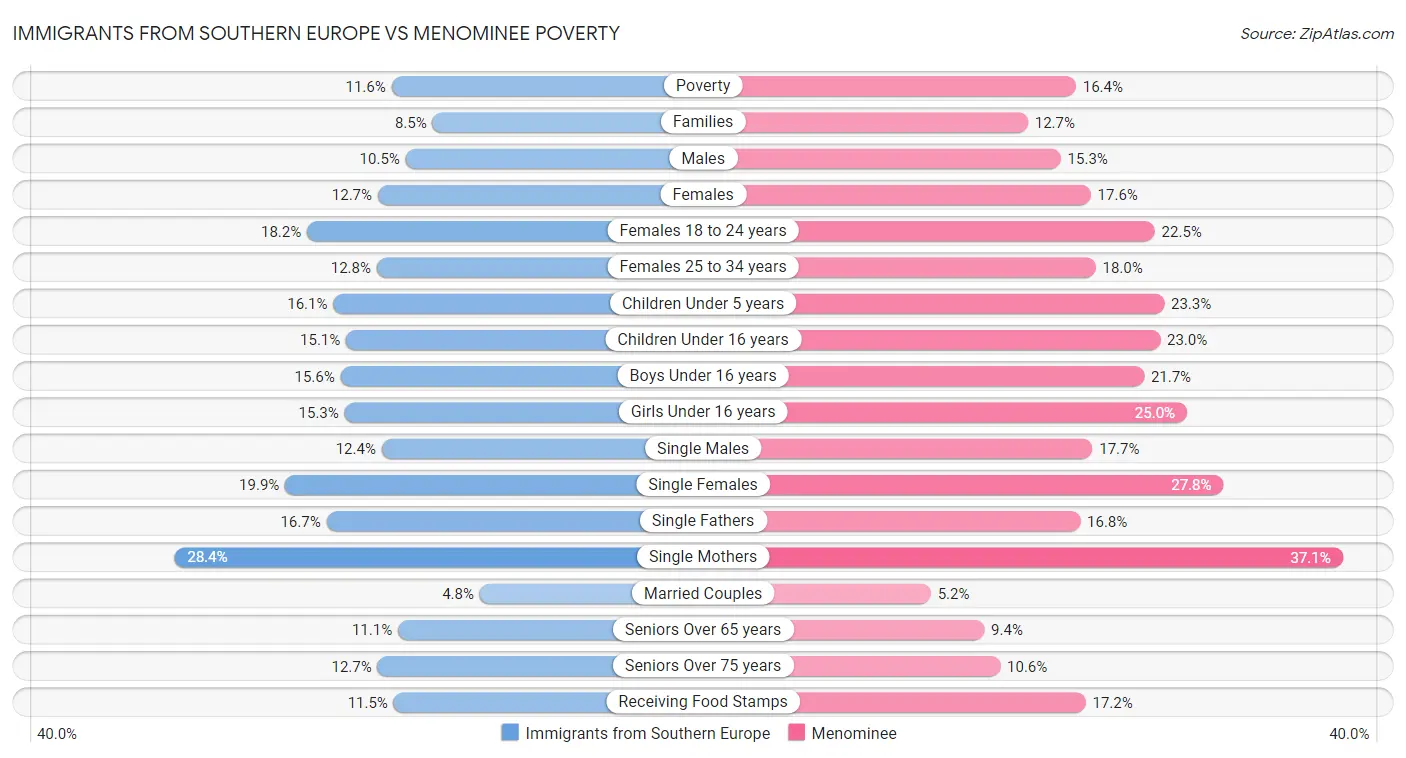 Immigrants from Southern Europe vs Menominee Poverty