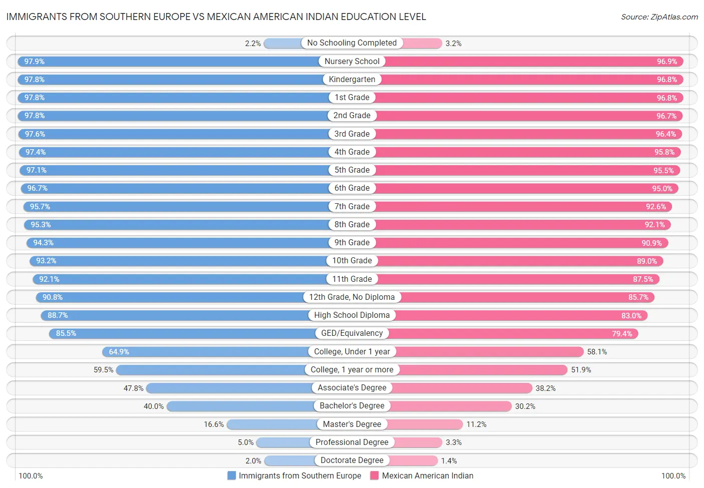 Immigrants from Southern Europe vs Mexican American Indian Education Level