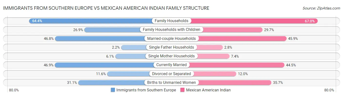 Immigrants from Southern Europe vs Mexican American Indian Family Structure