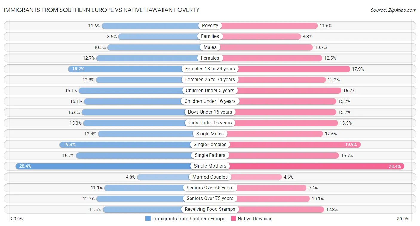 Immigrants from Southern Europe vs Native Hawaiian Poverty