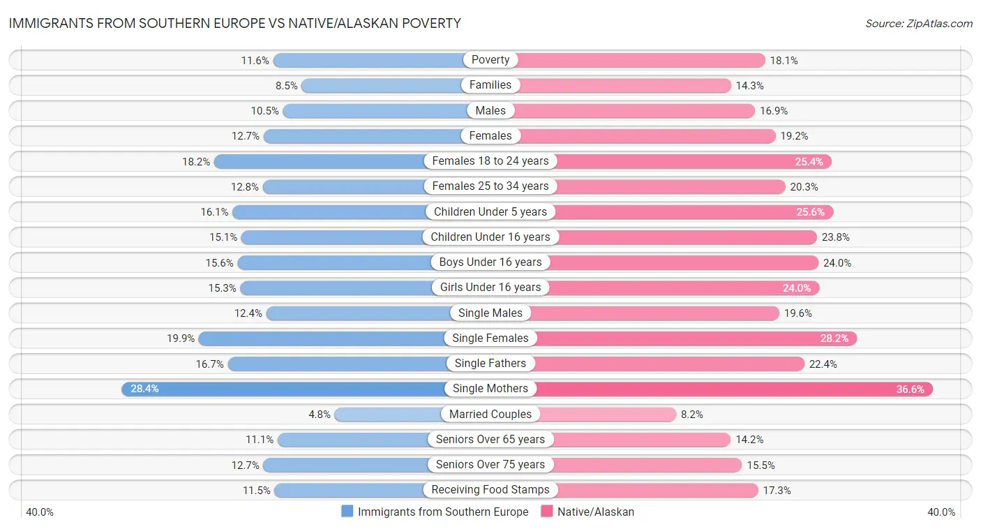 Immigrants from Southern Europe vs Native/Alaskan Poverty