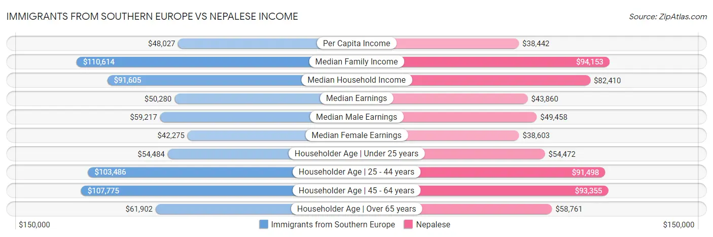 Immigrants from Southern Europe vs Nepalese Income
