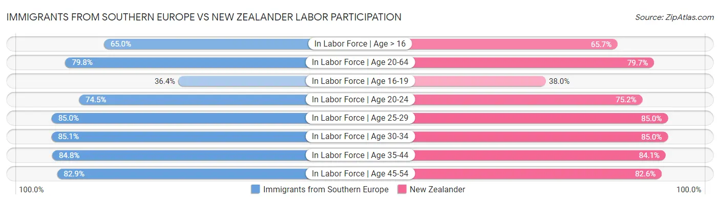 Immigrants from Southern Europe vs New Zealander Labor Participation