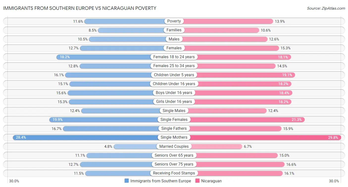 Immigrants from Southern Europe vs Nicaraguan Poverty