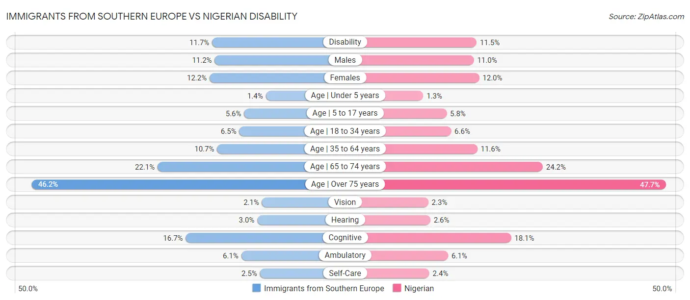 Immigrants from Southern Europe vs Nigerian Disability