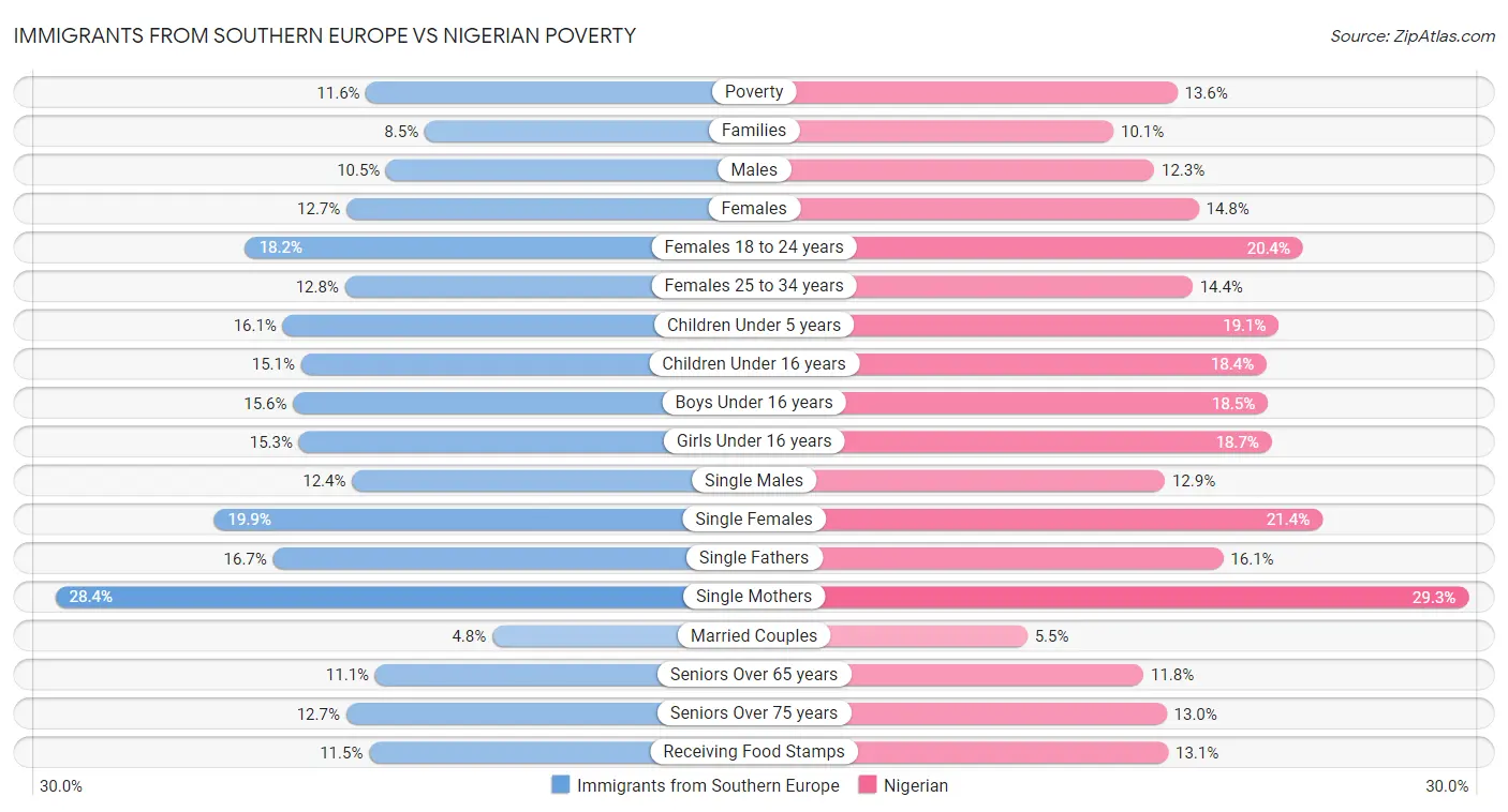 Immigrants from Southern Europe vs Nigerian Poverty