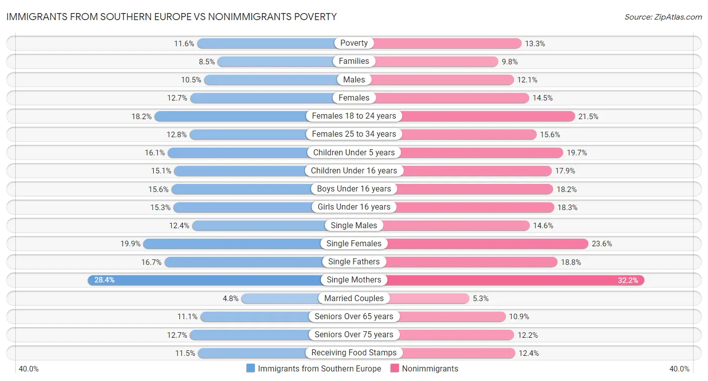 Immigrants from Southern Europe vs Nonimmigrants Poverty