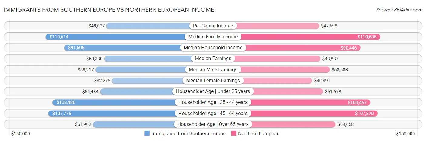 Immigrants from Southern Europe vs Northern European Income