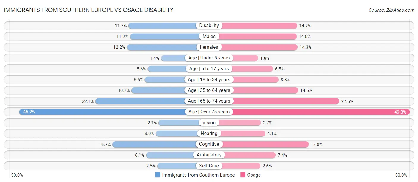 Immigrants from Southern Europe vs Osage Disability
