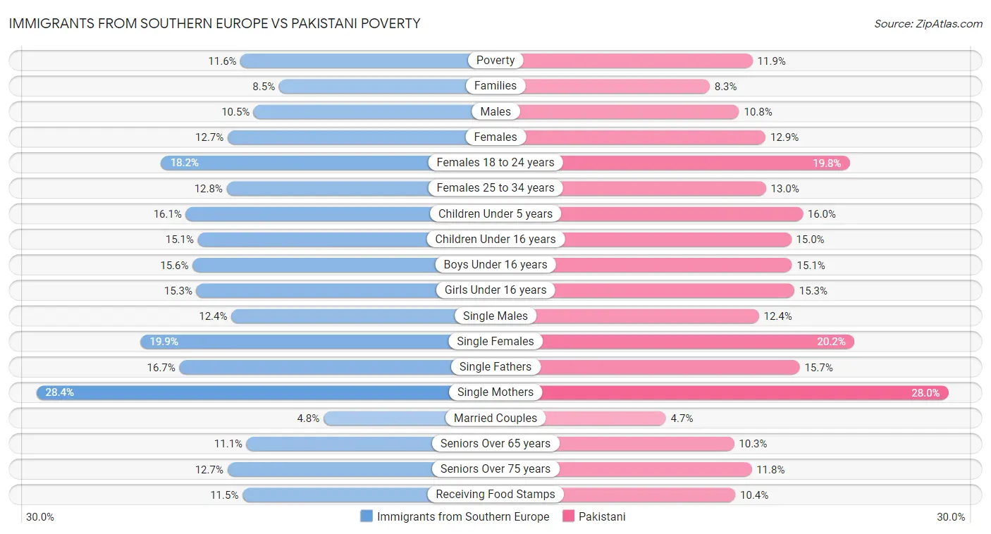 Immigrants from Southern Europe vs Pakistani Poverty