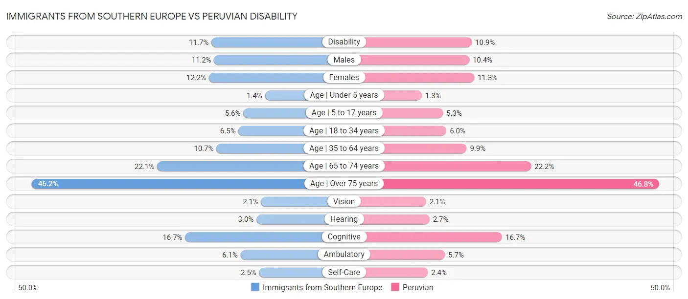Immigrants from Southern Europe vs Peruvian Disability
