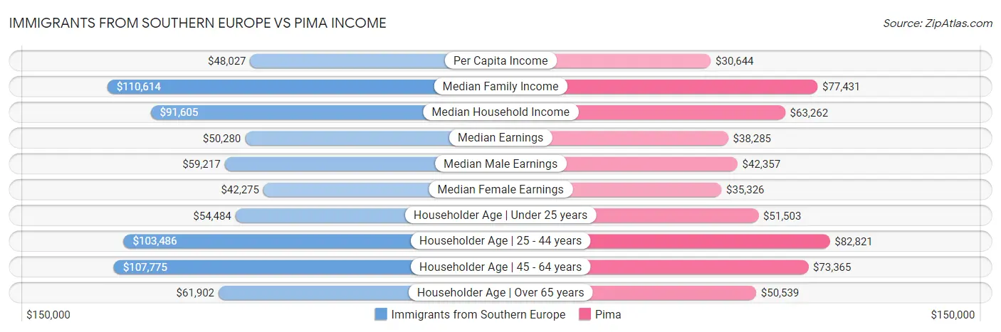 Immigrants from Southern Europe vs Pima Income