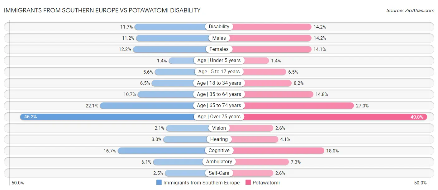 Immigrants from Southern Europe vs Potawatomi Disability