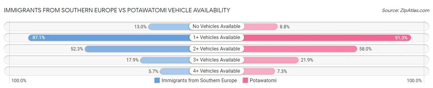 Immigrants from Southern Europe vs Potawatomi Vehicle Availability