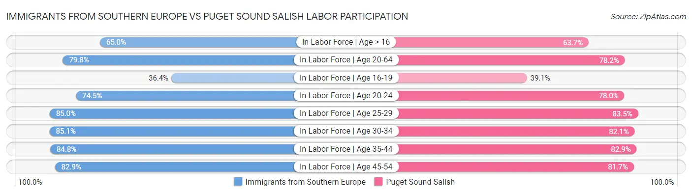 Immigrants from Southern Europe vs Puget Sound Salish Labor Participation