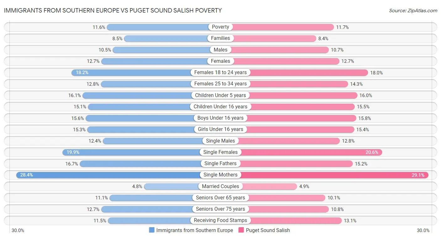 Immigrants from Southern Europe vs Puget Sound Salish Poverty